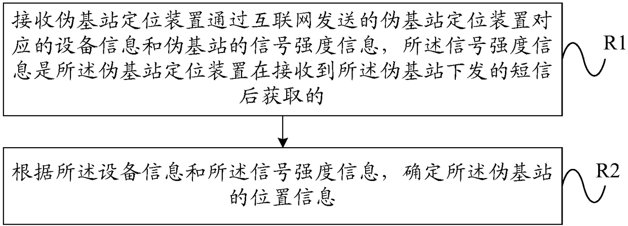 Pseudo base station positioning method, device and server as well as system