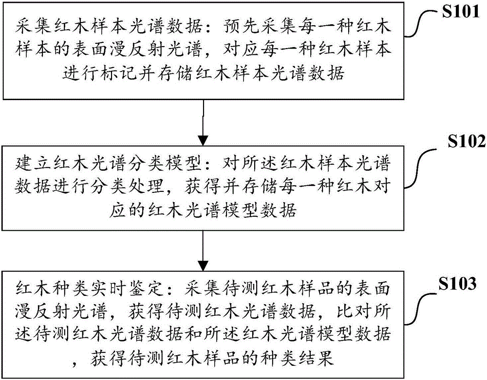 Method and platform for intelligently identifying redwood species