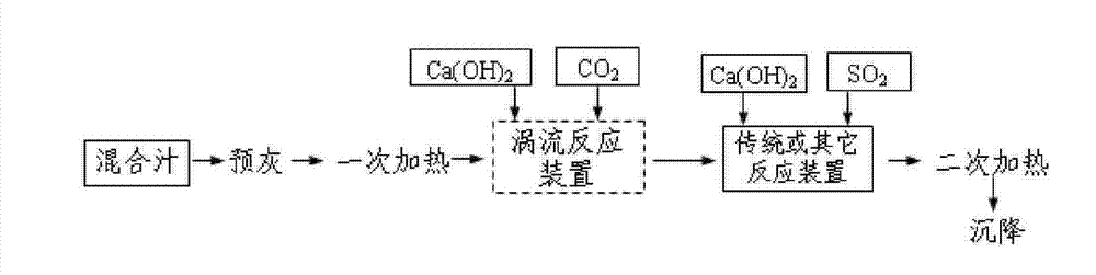 Intensified cane juice clarification method