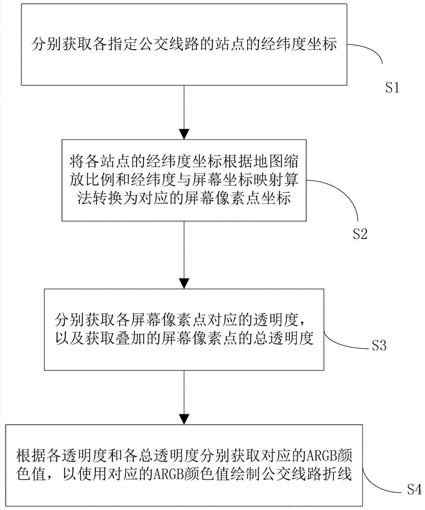 Method and system for drawing bus line density distribution map