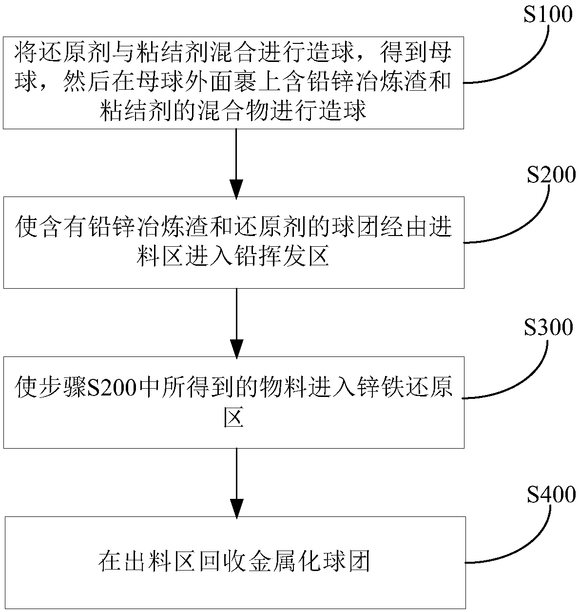 Rotary hearth furnace and method for treating lead-zinc smelting slag