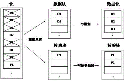 Flash translation layer capable of perceiving RAID (Redundant Array of Independent Disks) and implementation method thereof
