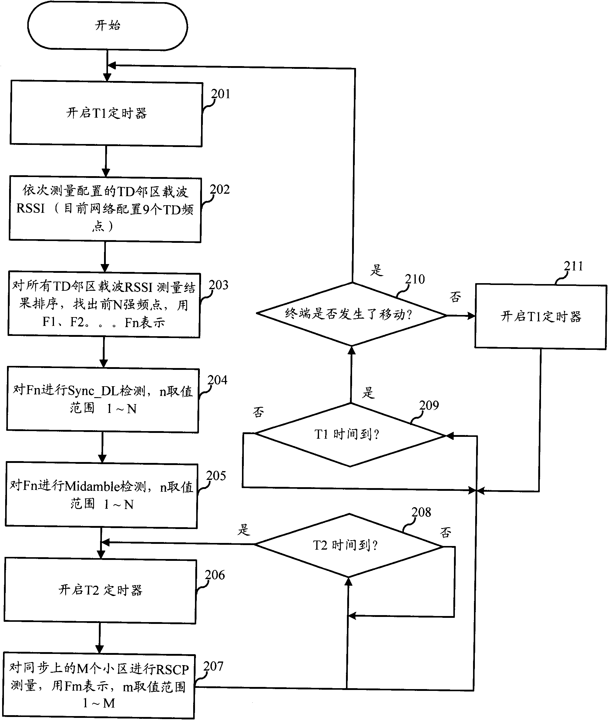 Method for measuring TD-SCDMA (Time Division-Synchronization Code Division Multiple Access) cell in GSM (Global System for Mobile Communication) mode and dual-mode terminal