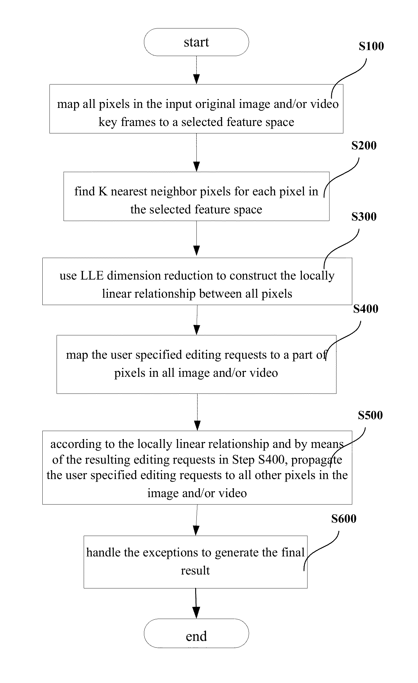 Method for editing propagation of video and image content based on local feature structure preservation