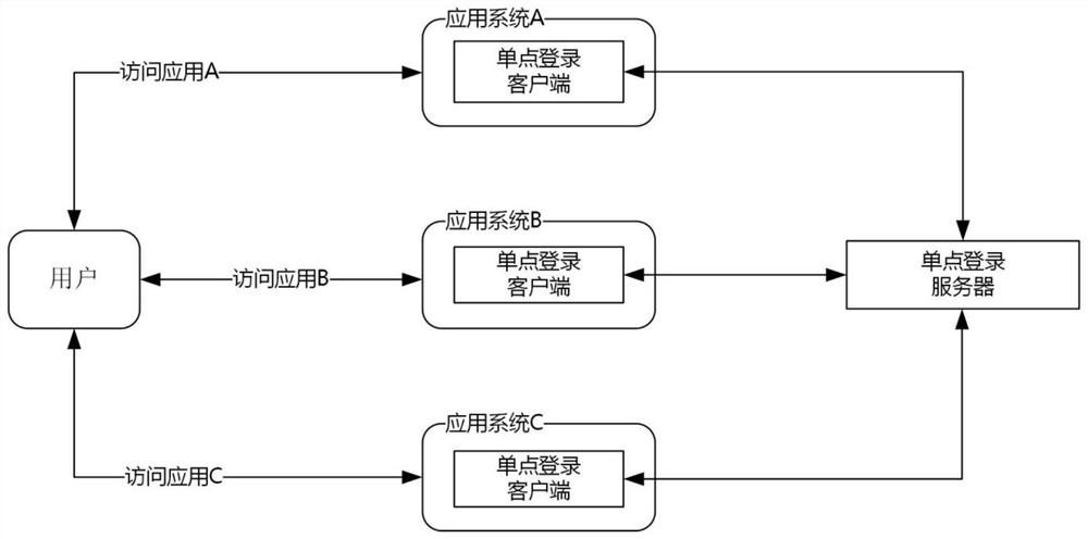 A system and method for implementing single sign-on based on a container