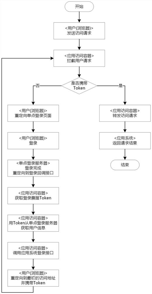 A system and method for implementing single sign-on based on a container