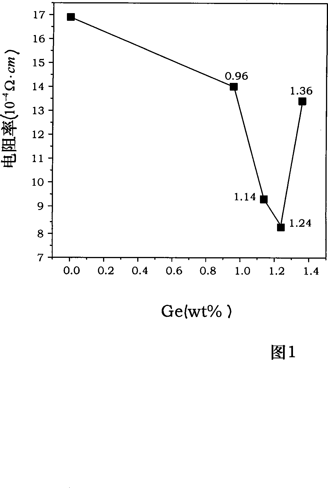 A Ge adulterated AZO transparent conductive film and its making method