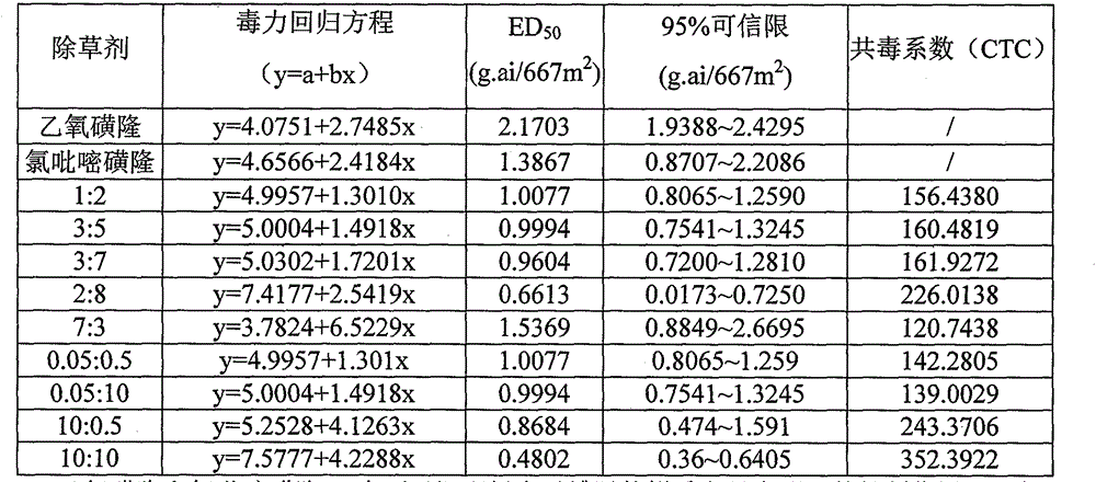 Pesticide composition comprising ethoxysulfuron and halosulfuron-methyl and application thereof