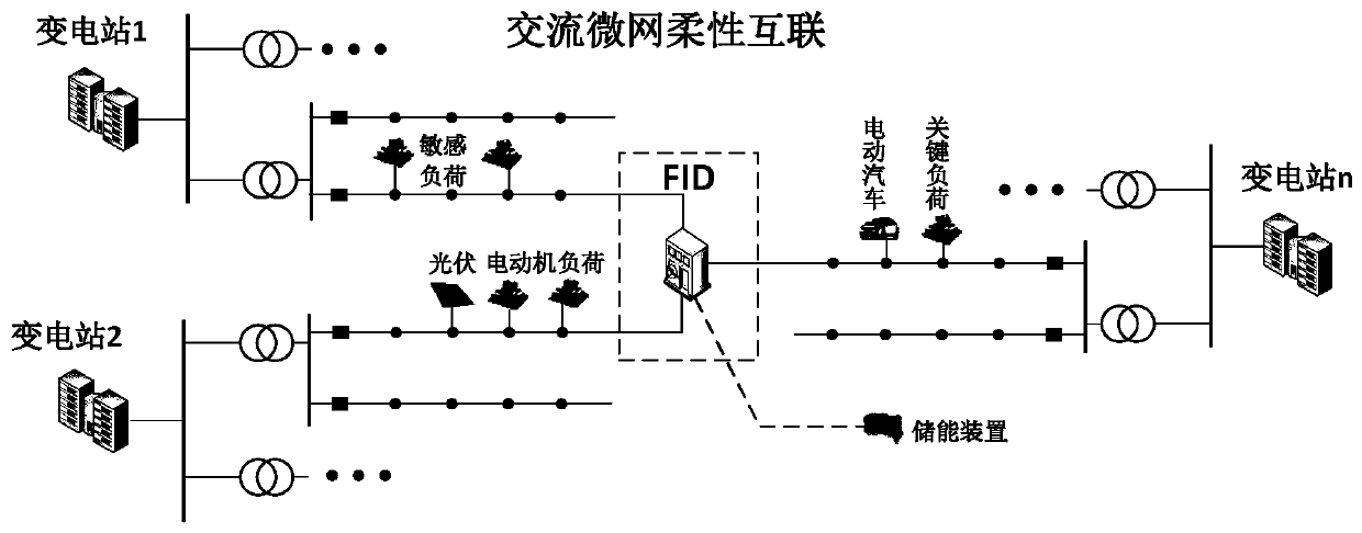 A multi-microgrid flexible interconnection system and control method thereof
