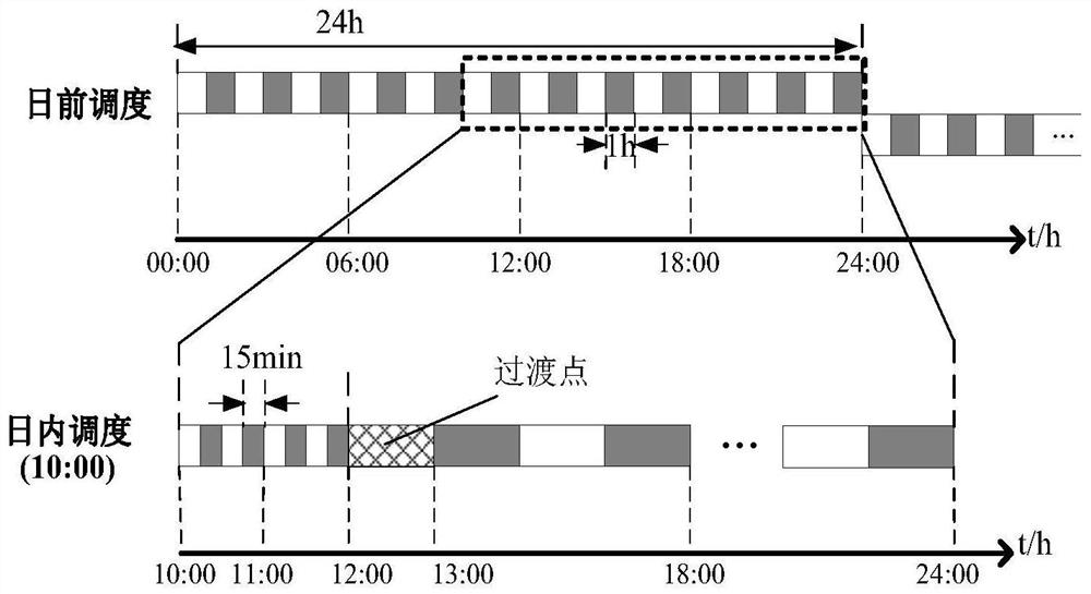 Two-stage full-cycle rolling scheduling method