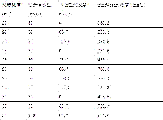 Preparation method of lipopeptide biosurfactant