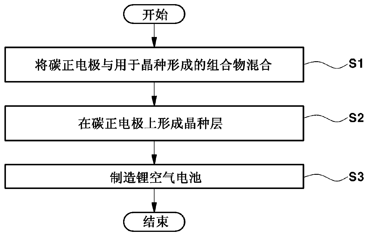 Lithium air battery and manufacturing method thereof