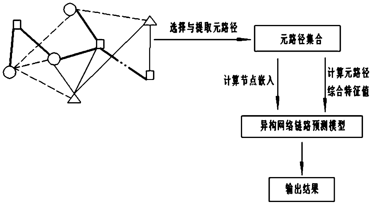 Method for predicting heterogeneous network link based on meta-path