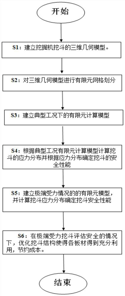 Safety assessment method of excavator bucket structure