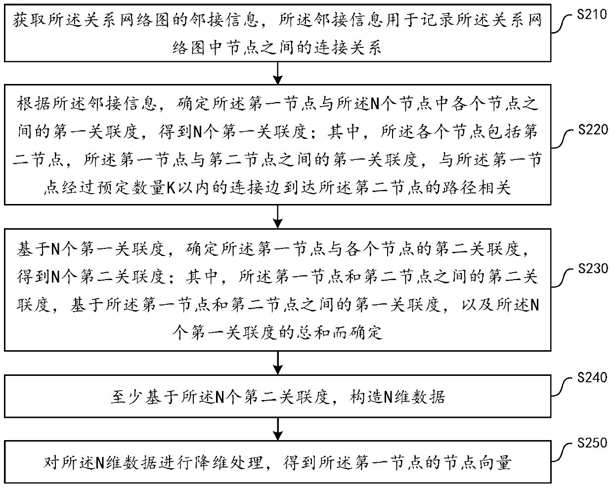 Method and device for determining diagram node vectors in relational network diagram