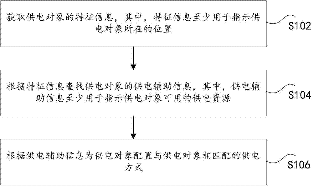 Power supply configuration method and device