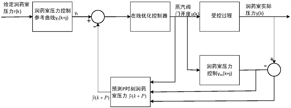 Pressure prediction control method of traditional Chinese medicine decoction pieces in demulcen process by gas phase replacement