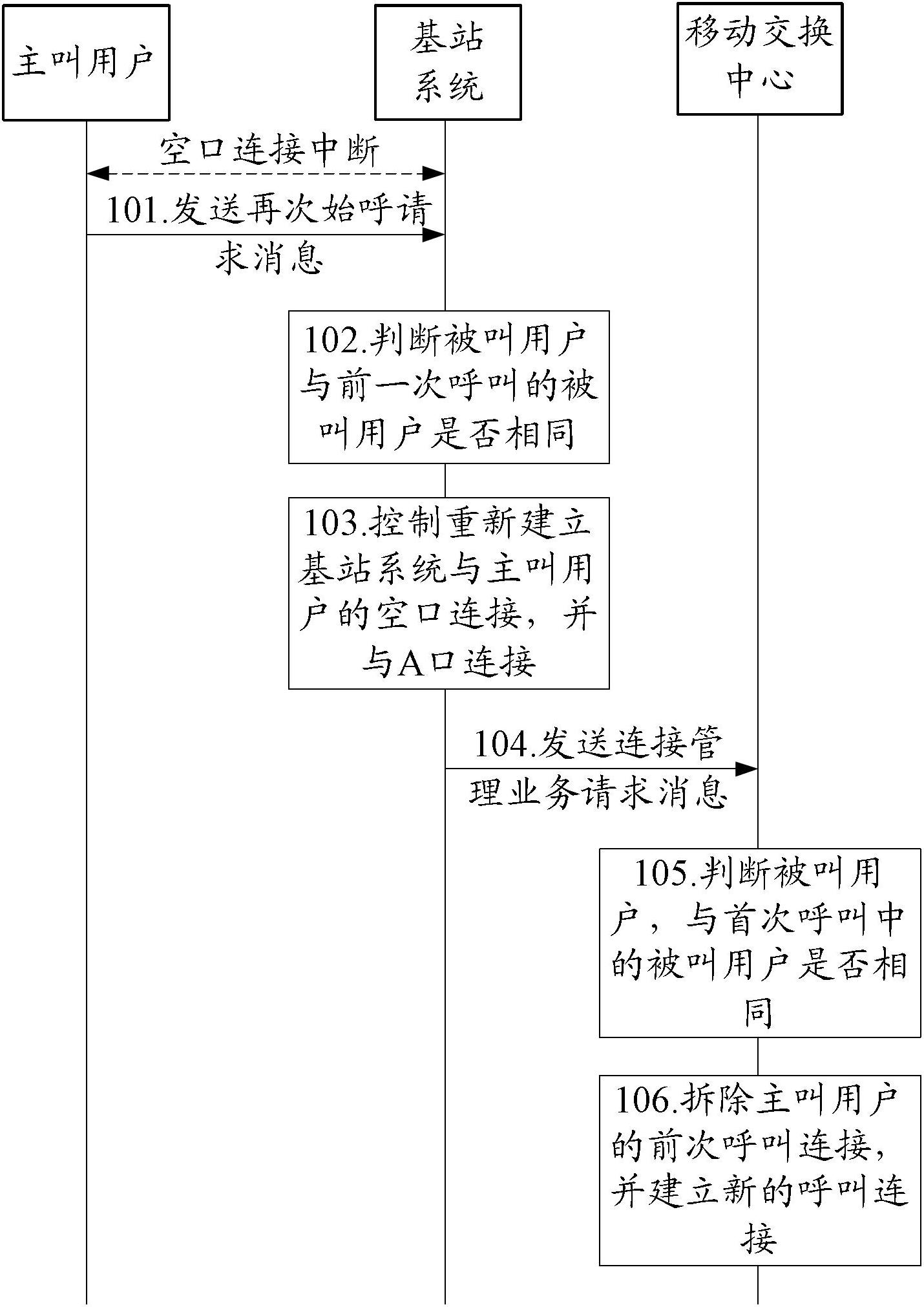 Call connection method and equipment