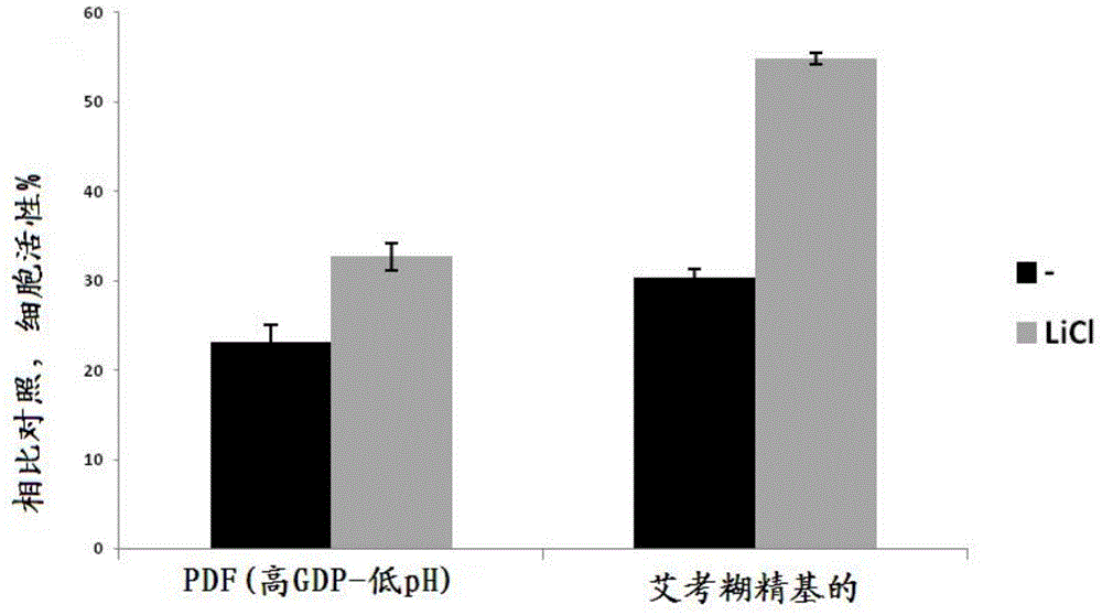 Peritoneal dialysis fluid comprising a gsk-3 inhibitor