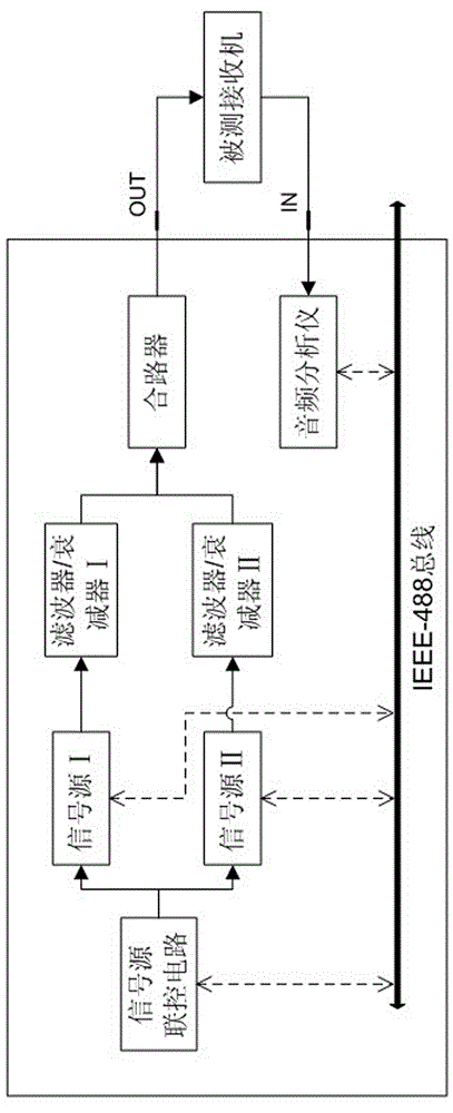 Method and system for testing electronic magnetic interference susceptibility of analog receiver