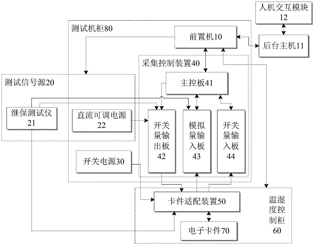 Nuclear power station electron card simulation and fault monitoring system and method