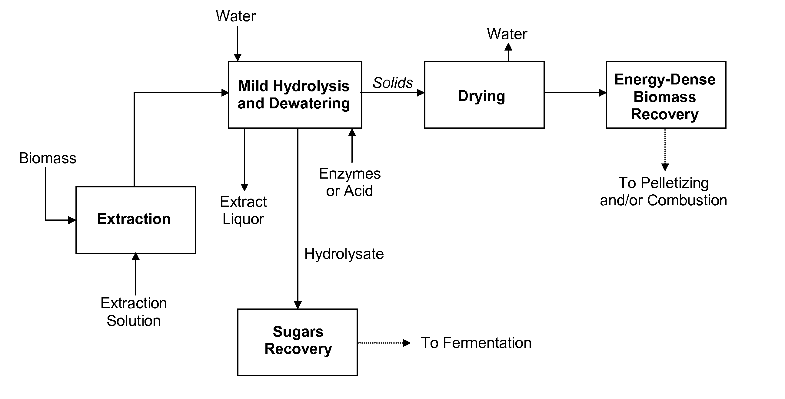 Processes and apparatus for producing energy-dense biomass for combustion and fermentable sugars from the biomass