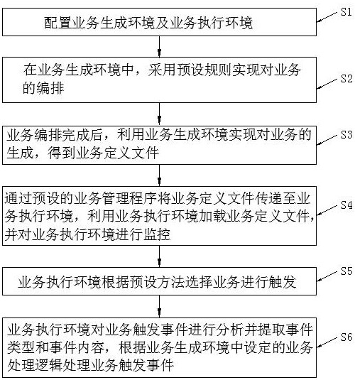 Method and system for defining, developing and executing a security service