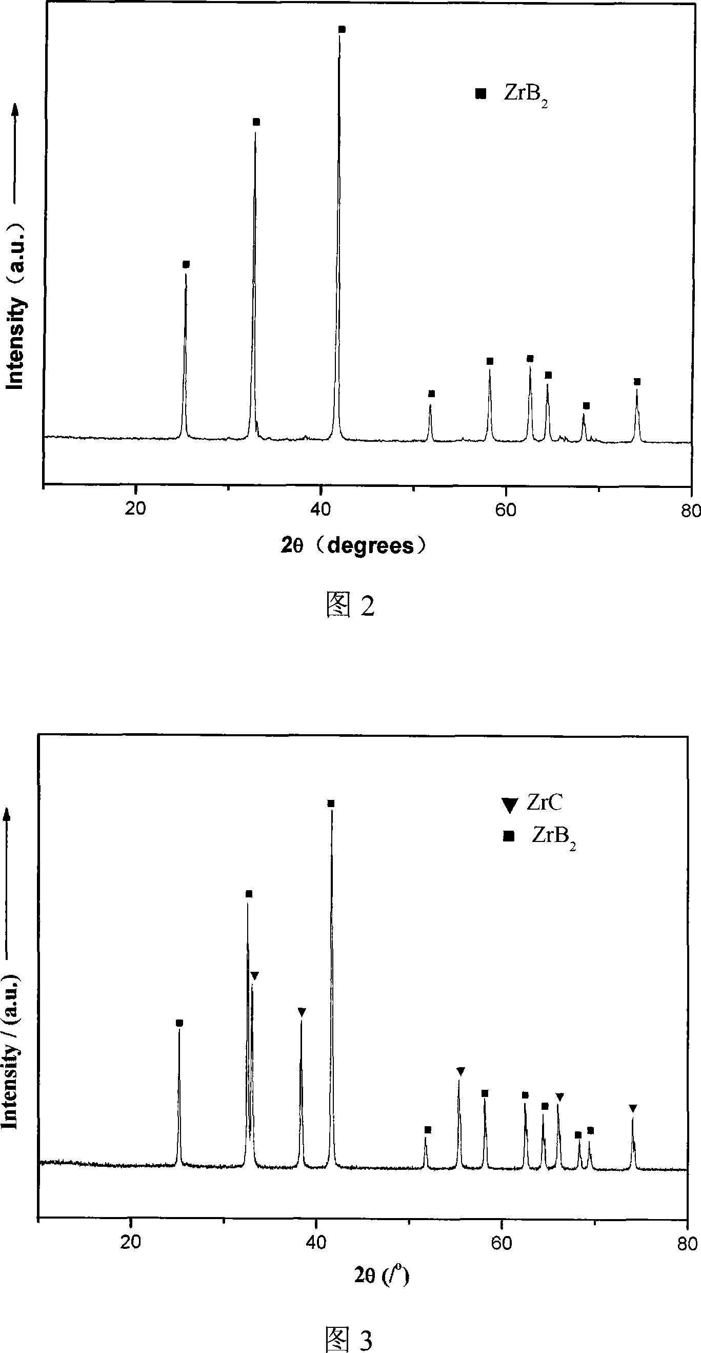Method for preparing boron-carbon-zirconium material by liquid phase process