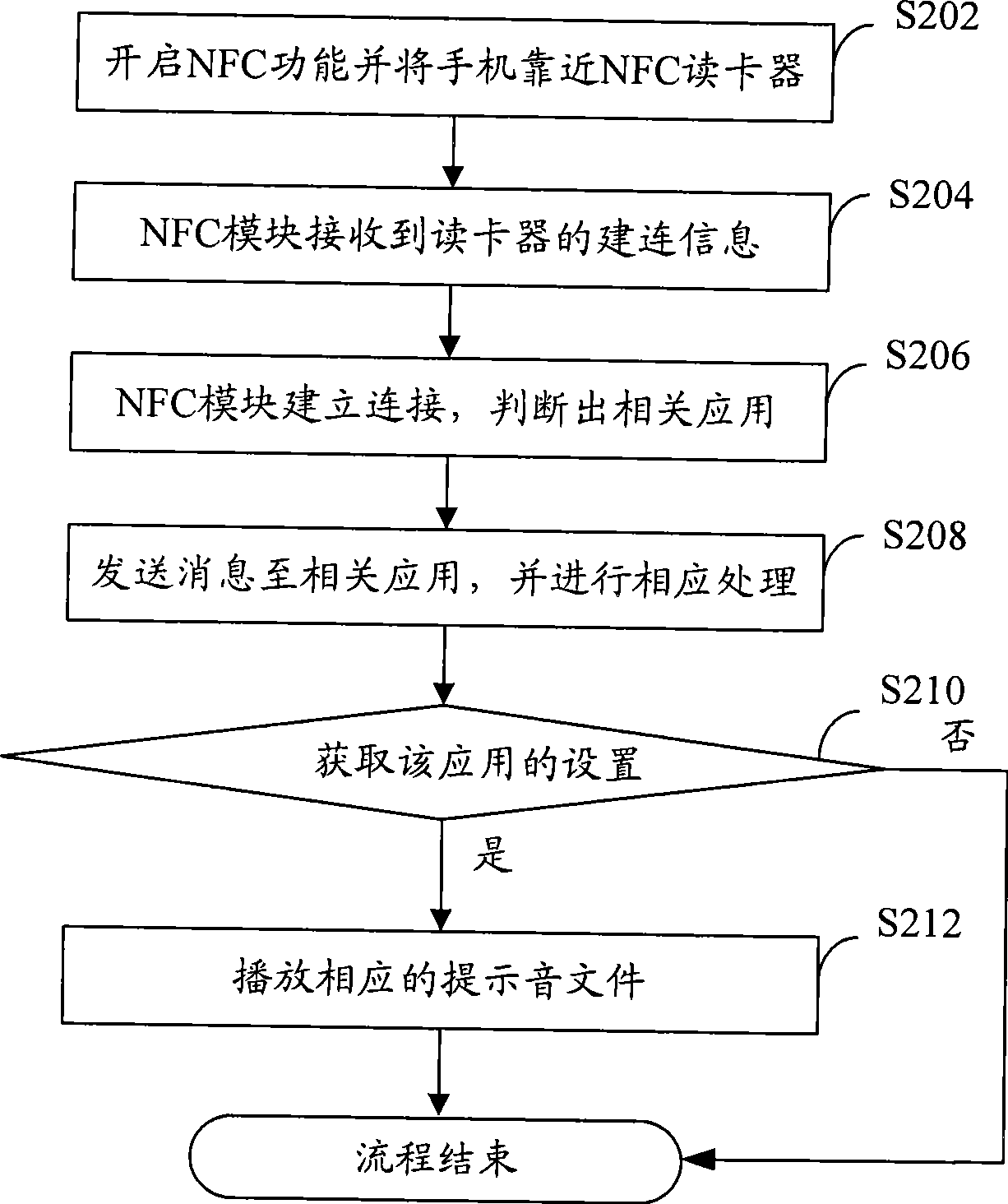 Multi-reminding tone implementing method based on NFC and mobile terminal