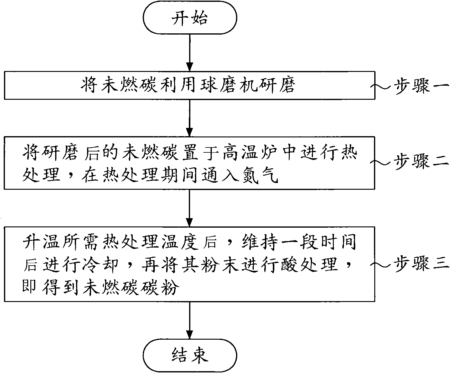 Lithium ion secondary battery anode material and preparation method