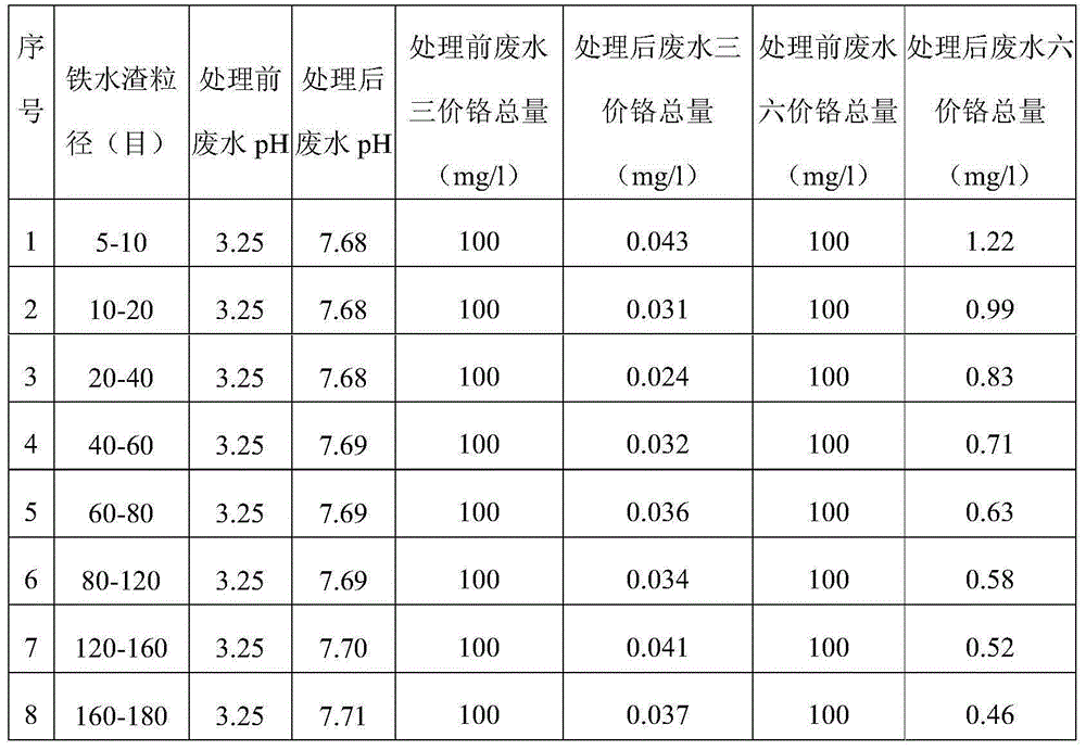 Method for treating acid chromium-contained polluted waste water with molten iron residues as raw material