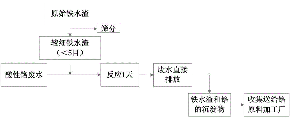 Method for treating acid chromium-contained polluted waste water with molten iron residues as raw material