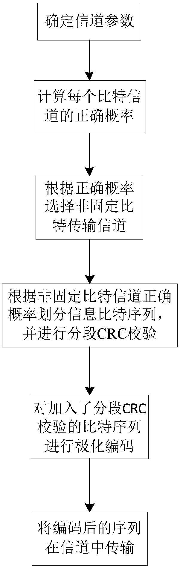 Segmented Cyclic Redundancy Check Method for Polar Codes