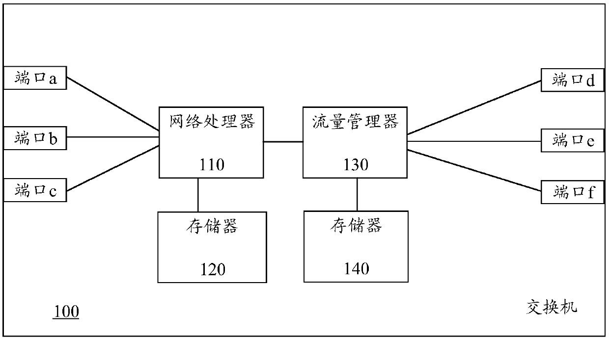 Congestion control processing method, message forwarding device and message receiving device