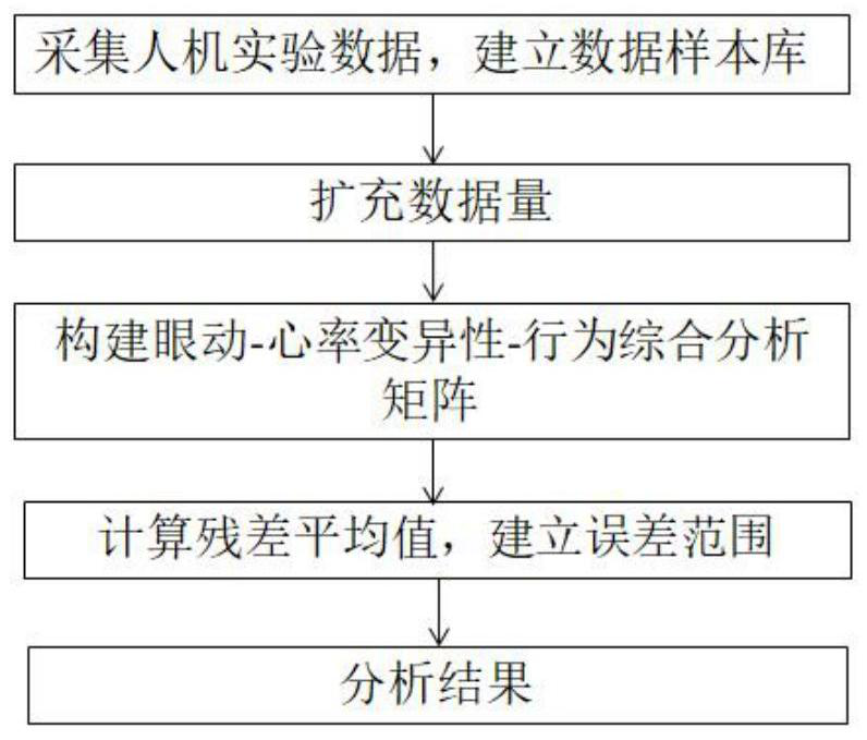 Human-computer experiment data analysis method based on eye movement, heart rate variability and behavior