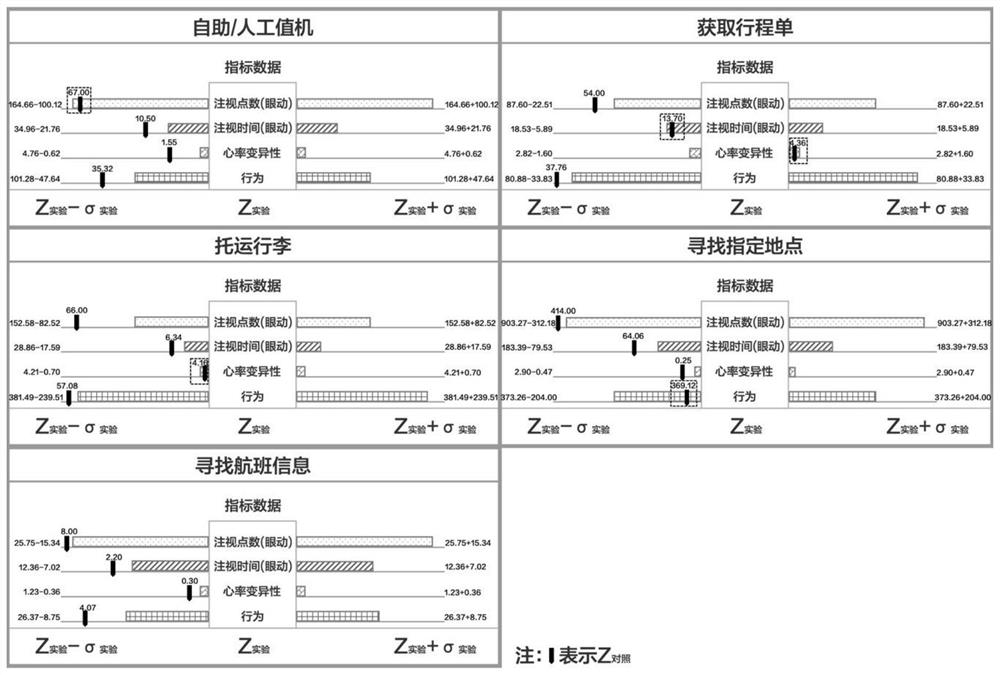 Human-computer experiment data analysis method based on eye movement, heart rate variability and behavior