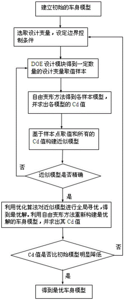 Car body aerodynamic modeling optimization method based on free deformation technology