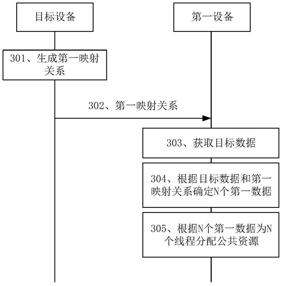 Public resource allocation method and device for CPU (Central Processing Unit) and related equipment