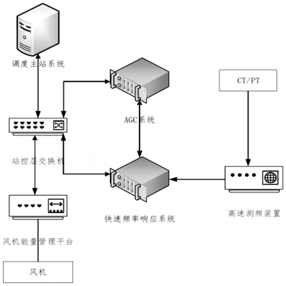 Rapid frequency modulation control method and system suitable for wind power generator set