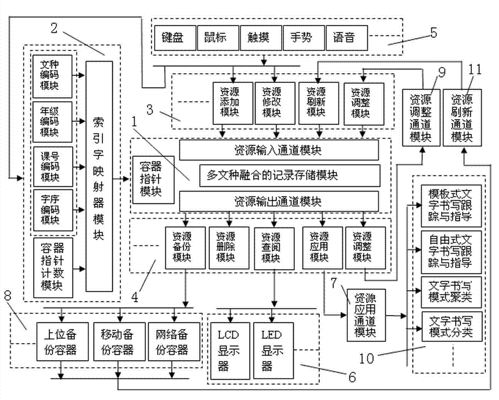 Multilingual-fusion word writing process description word resource container and construction and use thereof