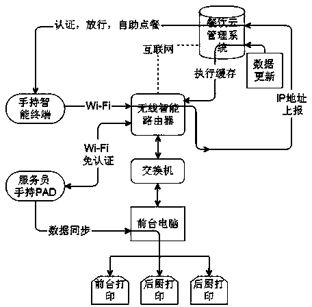 Food and beverage cloud management system and self-service ordering method on basis of wireless intelligent router