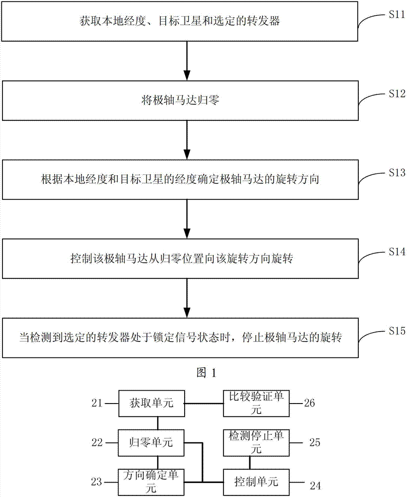 Star finding method based on DiSEqC1.2 and set top box