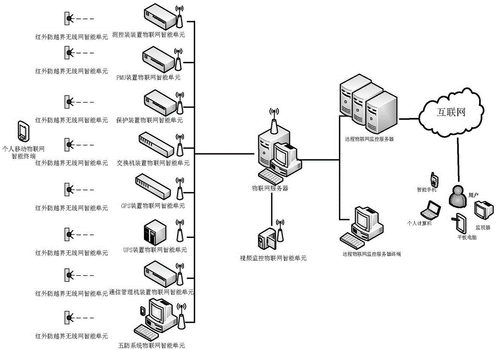 Automatic interconnection system for IOT (Internet of Things) intelligent secondary equipment