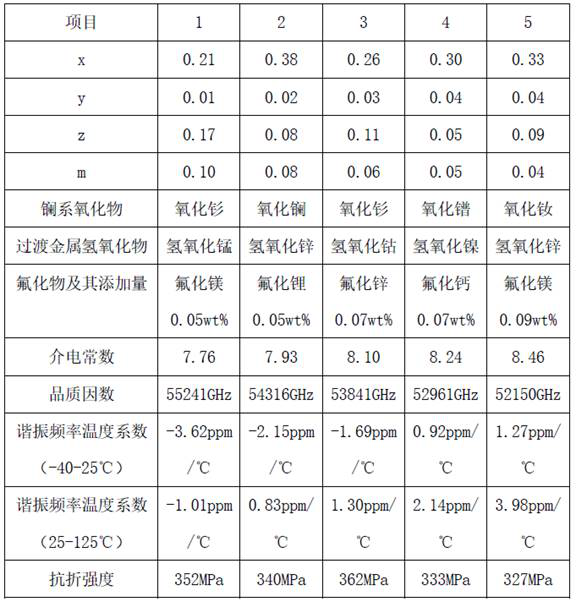 A kind of low dielectric constant dielectric material for single-cavity filter and preparation method thereof