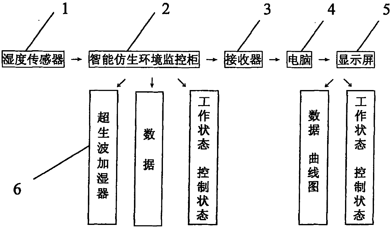 Automatic air humidity controller in industrial culture of pleurotus eryngii