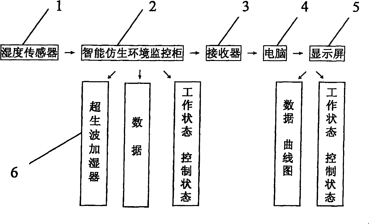 Automatic air humidity controller in industrial culture of pleurotus eryngii