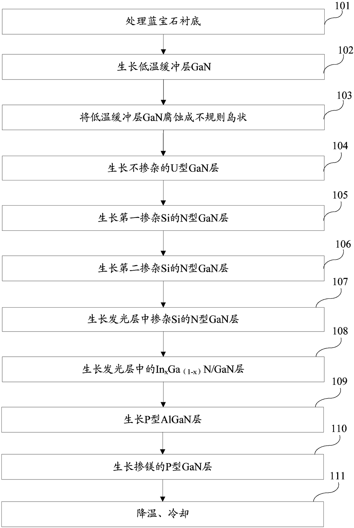 Method for Epitaxial Growth of Light Emitting Diode Substrate Based on Aln Template