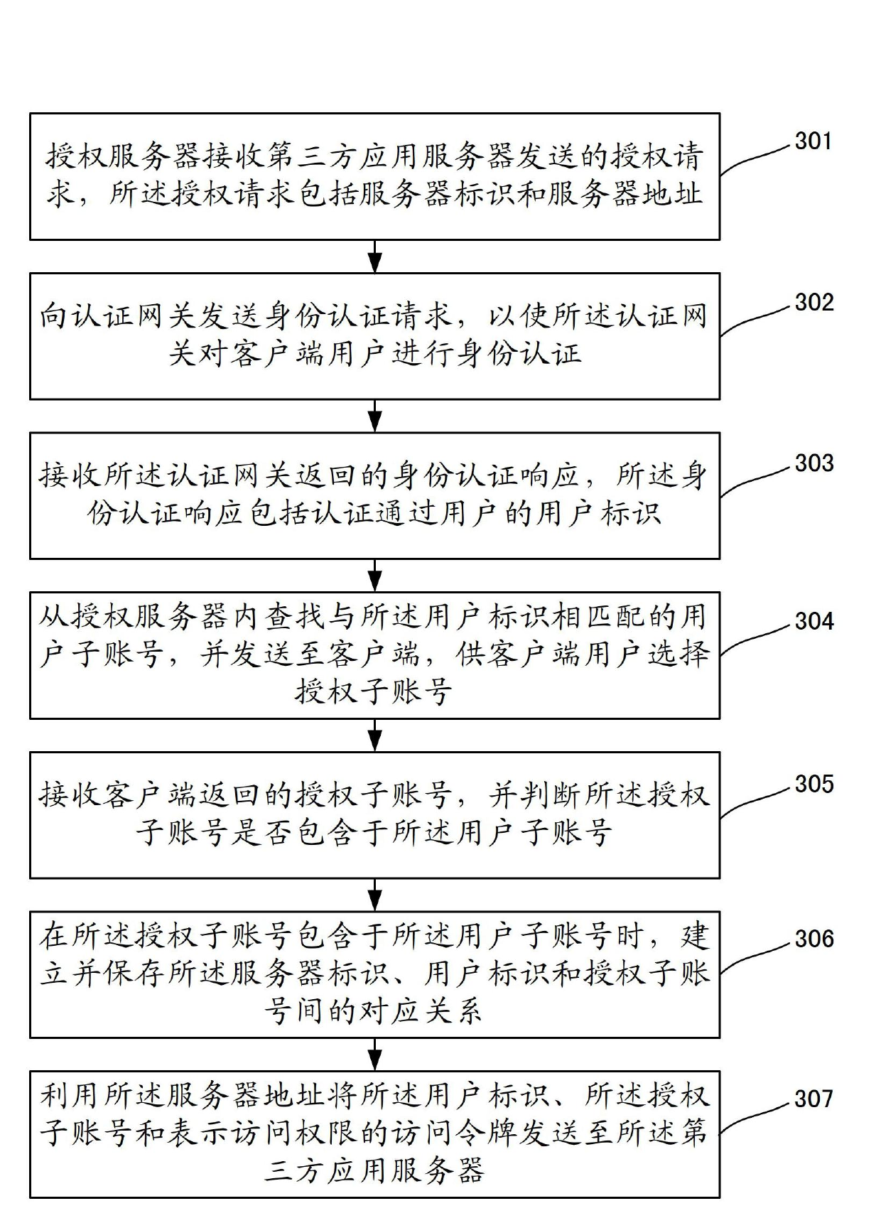 User data authorization method, device and system