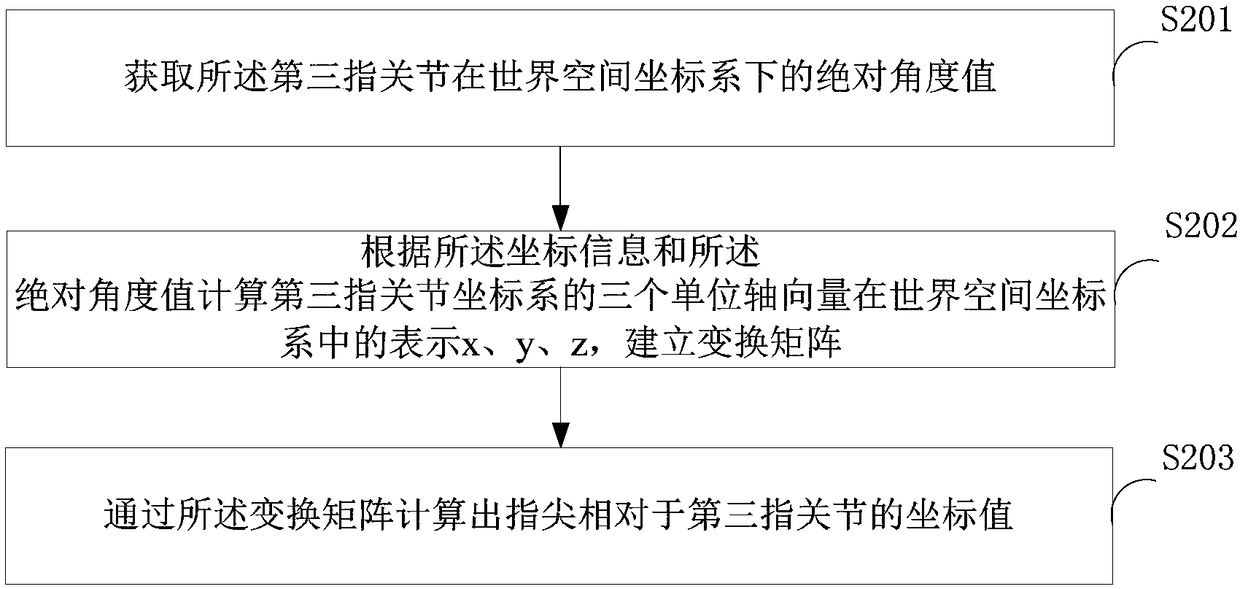 Gesture recognition method, device and system
