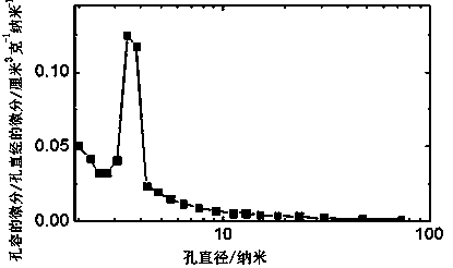 Preparation method of nitrogen-doped titanium dioxide mesoporous visible light photocatalyst